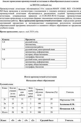 Анализ промежуточной аттестации 2023/2024 уч. год