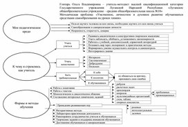 Схема Опыт работы учителя химии по теме самообразования