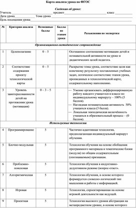 Карта анализа урока по ФГОС