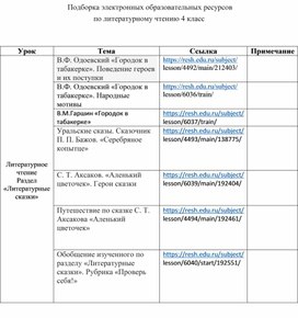 Подборка электронных образовательных ресурсов по литературному чтению 4 класс