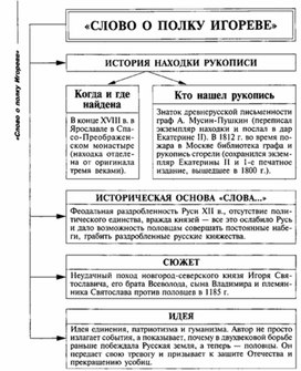 Обложка для материала Материал к урокам по русской литературе