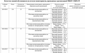 Качество знаний обучающихся по итогам мониторингов, проводимых организацией МБОУ СШ№ 39