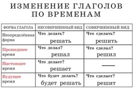 Измени глаголы по временам нарисовать позвонить