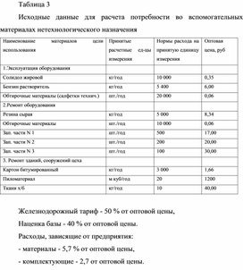 Обложка для материала Таблица 3 Исходные данные для расчета потребности во вспомогательных материалах нетехнологического назначения