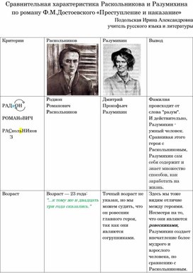 Сравнительная характеристика Раскольникова и Разумихина по роману Ф.М.  Достоевского.