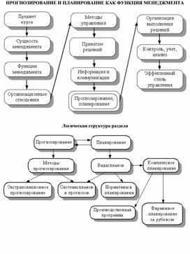 Обложка для материала ПРОГНОЗИРОВАНИЕ И ПЛАНИРОВАНИЕ КАК ФУНКЦИЯ МЕНЕДЖМЕНТА