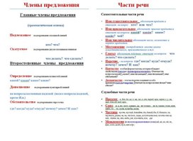 Обложка для материала члены предложения и части речи