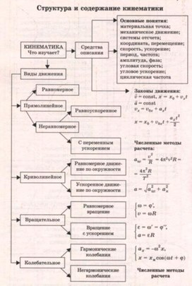 Обложка для материала структура содержания кинематики