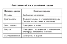 Обложка для материала электрический ток в различных средах