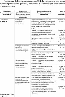 Обложка для материала Включение мероприятий РДШ в направления программы воспитания