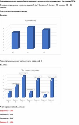 Анализ выполнения заданий репетиционного экзамена по русскому языку 9 класс