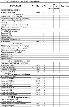 Обложка для материала Таблица - Расчет численности рабочих
