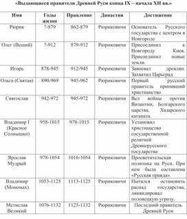 «Выдающиеся правители Древней Руси конца IX – начала XII вв.»