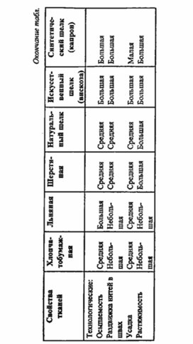 Обложка для материала материал для урока по  технологии