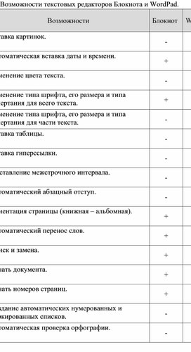 Обложка для материала Возможности текстовых редакторов Блокнота и WordPad.