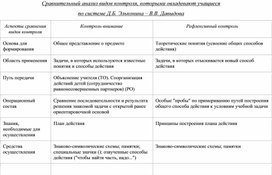 Сравнительный анализ видов контроля (по Эльконину-Давыдову)