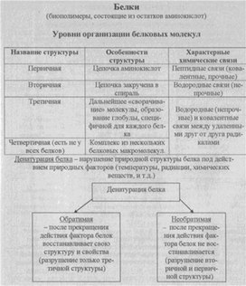 Материал к урокам  биологии