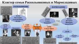 Кластер семьи Раскольникова и Мармеладова в романе «Преступление и наказание» Ф.Д. Достоевского