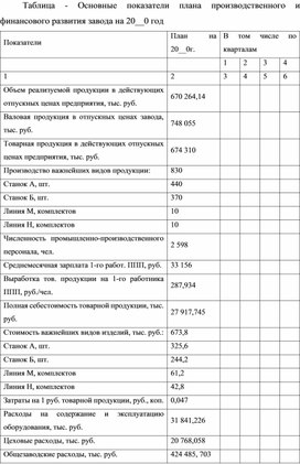Обложка для материала Таблица - Основные показатели плана производственного и финансового развития завода на 20__0 год