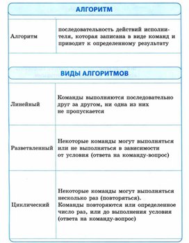 Обложка для материала Информатика для нач кл в схемах тема алгоритм