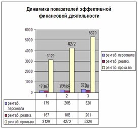 Обложка для материала Динамика показателей эффективности финансовой деятельности