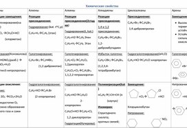 Сводная таблица "Химические свойства углеводородов"