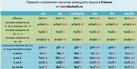 Спряжение немецких глаголов - памятка