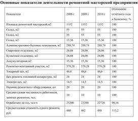 Обложка для материала Основные показатели деятельности ремонтной мастерской предприятия