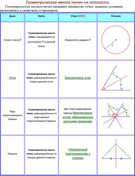 Геометрические места точек на плоскости