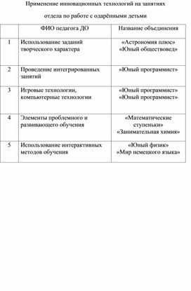 Применение инновационных технологий на занятиях отдела по работе с одарёнными детьми