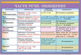 Обложка для материала части речи обобщение