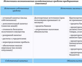 Обложка для материала Источники возникновения хозяйственных средств предприятия (пассивы)