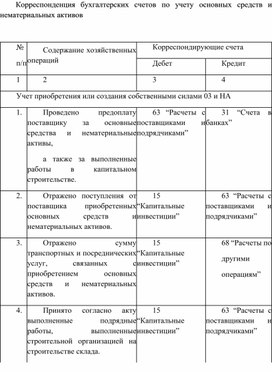Обложка для материала Корреспонденция бухгалтерских счетов по учету основных средств и нематериальных активов