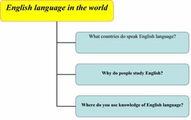 Ментальные карты на урок английского языка