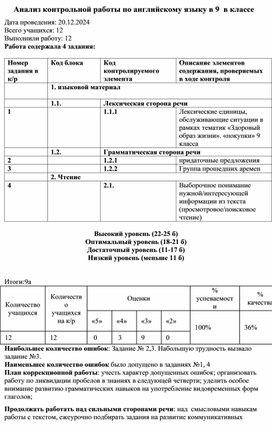Обложка для материала Пример анализа контрольных работ по английскому языку в общеобразовательных школах