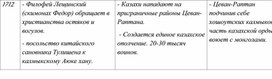 Таблица по истории России, Казахстана и Средней Азии. 6 часть