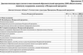 Обложка для материала Диагностическая карта соответствия ООП ДОО