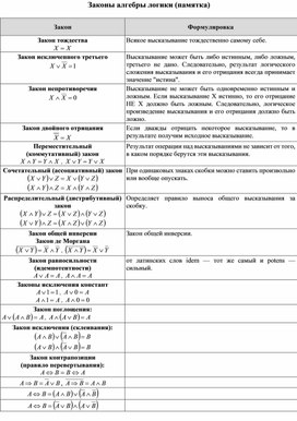 Обложка для материала Законы алгебры логики (памятка)