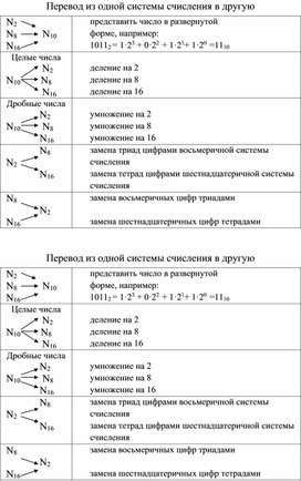 Обложка для материала Подготовка к зачету (Перевод чисел из одной системы в другую)