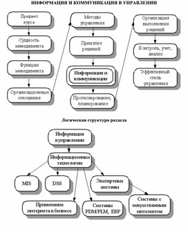 Обложка для материала ИНФОРМАЦИЯ И КОММУНИКАЦИЯ В УПРАВЛЕНИИ