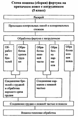 Обложка для материала материал для урока по  технологии