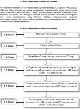 Ахборот технологияларнинг эволюцияси