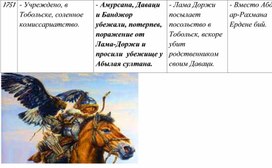 Таблица по истории России, Казахстана и Средней Азии. 45 часть