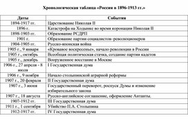 Хронологическая таблица «Россия в 1896-1913 гг.»