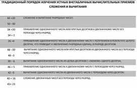 Формирование устных внетабличных и письменных вычислительных приемов на уроках математики в начальной школе