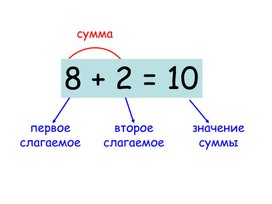 Презентация по математике на тему « Название чисел при умножении» (2 класс)