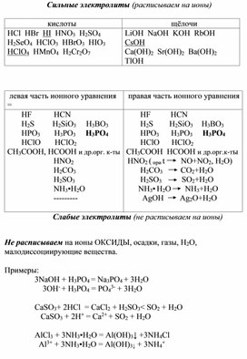 Таблица сильных и слабых электролитов