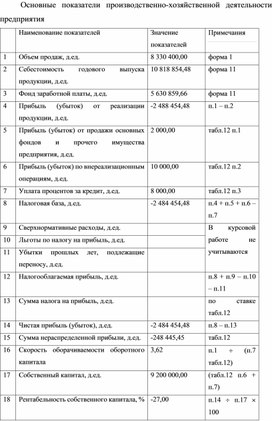 Обложка для материала Форма Основные показатели производственно-хозяйственной деятельности предприятия