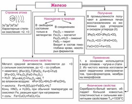 Обложка для материала Материал Химия в таблицах и схемах