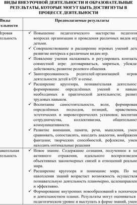 "ВИДЫ ВНЕУРОЧНОЙ ДЕЯТЕЛЬНОСТИ И ОБРАЗОВАТЕЛЬНЫЕ РЕЗУЛЬТАТЫ, КОТОРЫЕ МОГУТ БЫТЬ ДОСТИГНУТЫ В ПРОЦЕССЕ ДЕЯТЕЛЬНОСТИ"